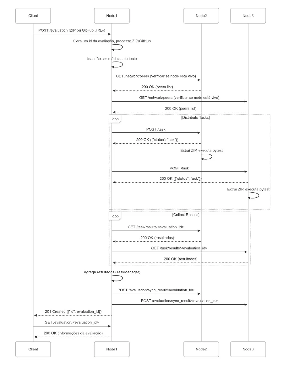 Distributed P2P Pytest Runner